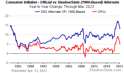 Gráfico da inflação americana, caso ela não tivesse sido alterada