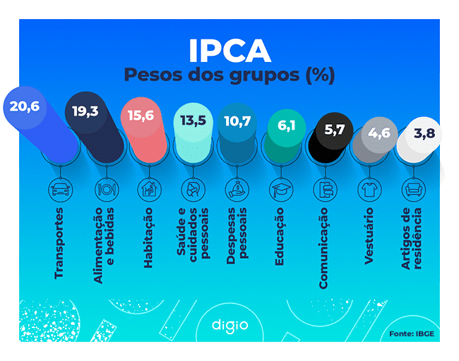 Pesos de todos os grupos do IPCA