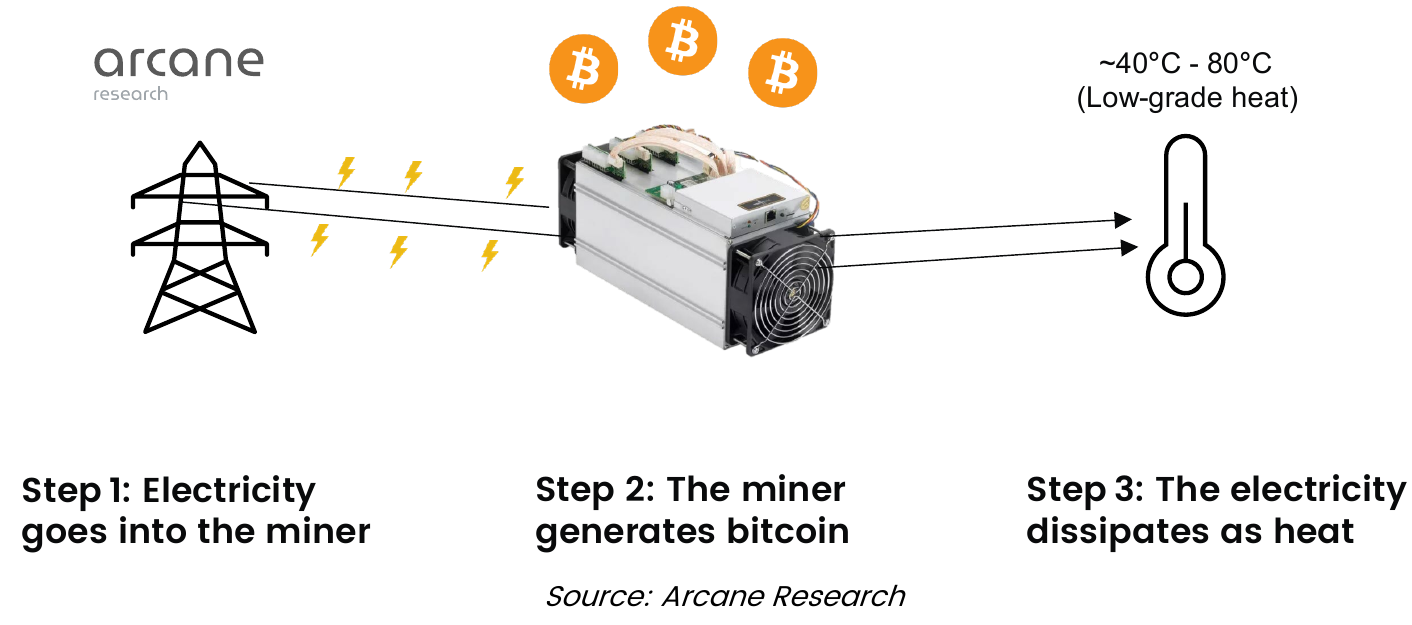 Geração de Calor de Mineração Bitcoin