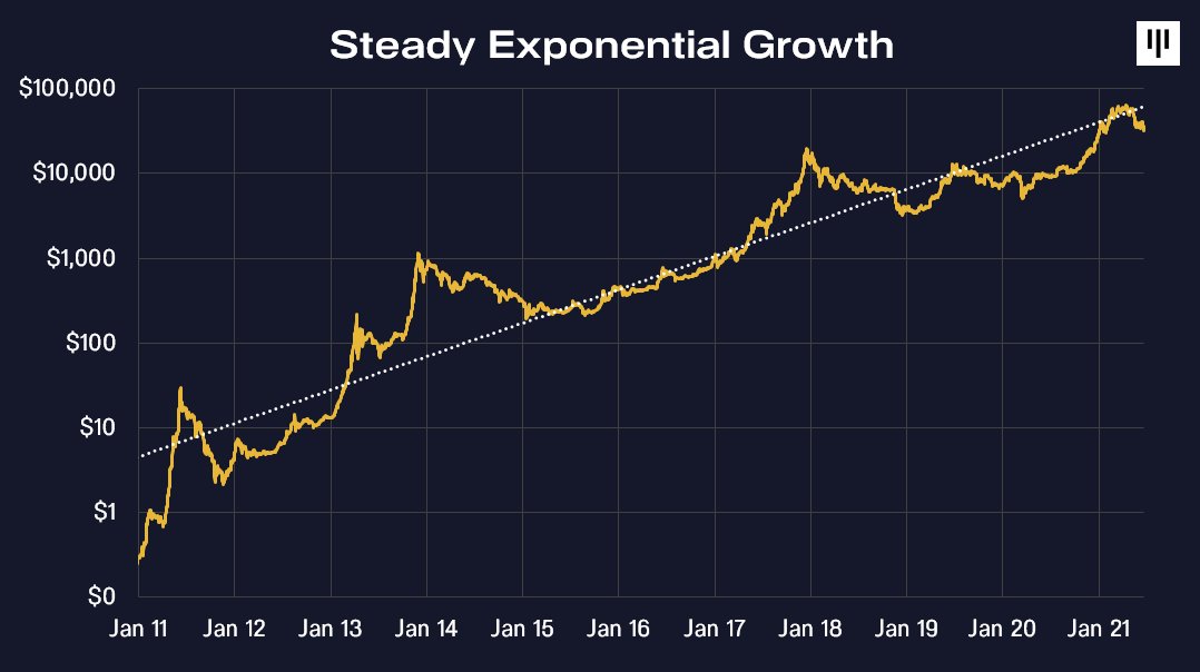 Crescimento exponencial do Bitcoin