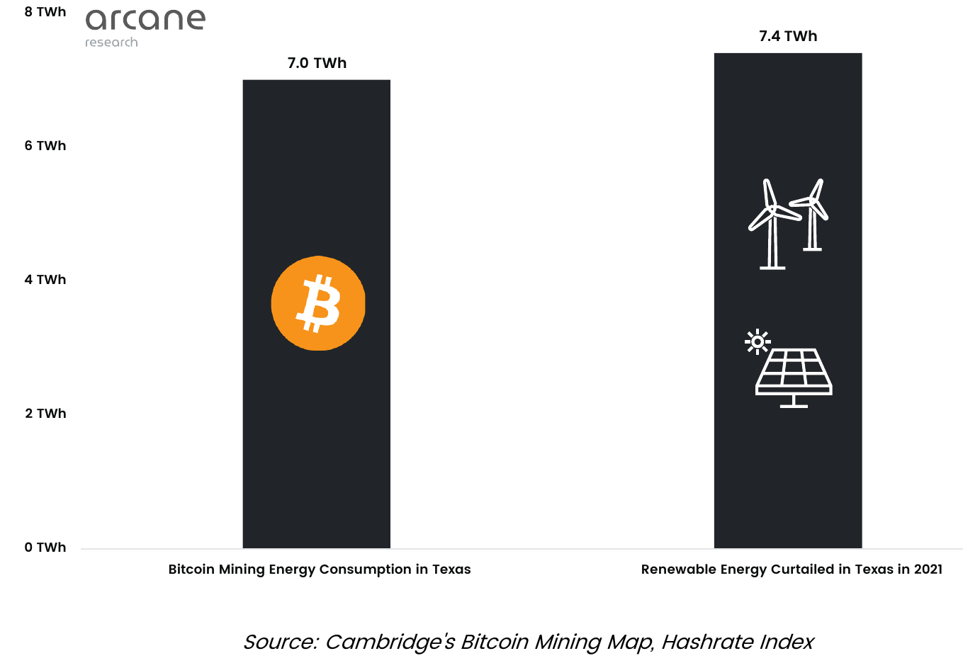 consumo de energia de mineração de Bitcoin vs. energia renovável reduzido em 2021
