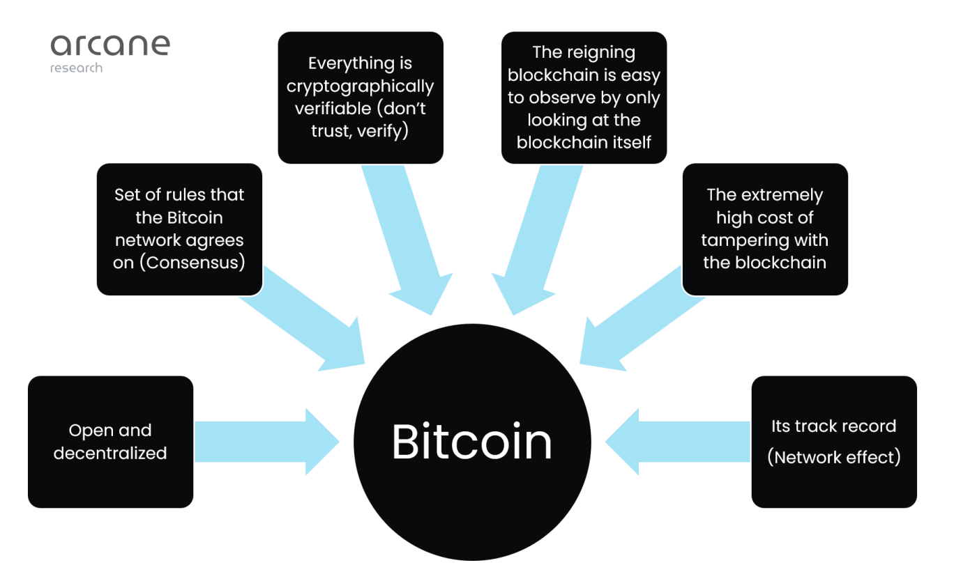 A combinação de muitos atributos e o efeito de rede fazem do Bitcoin para Bitcoin