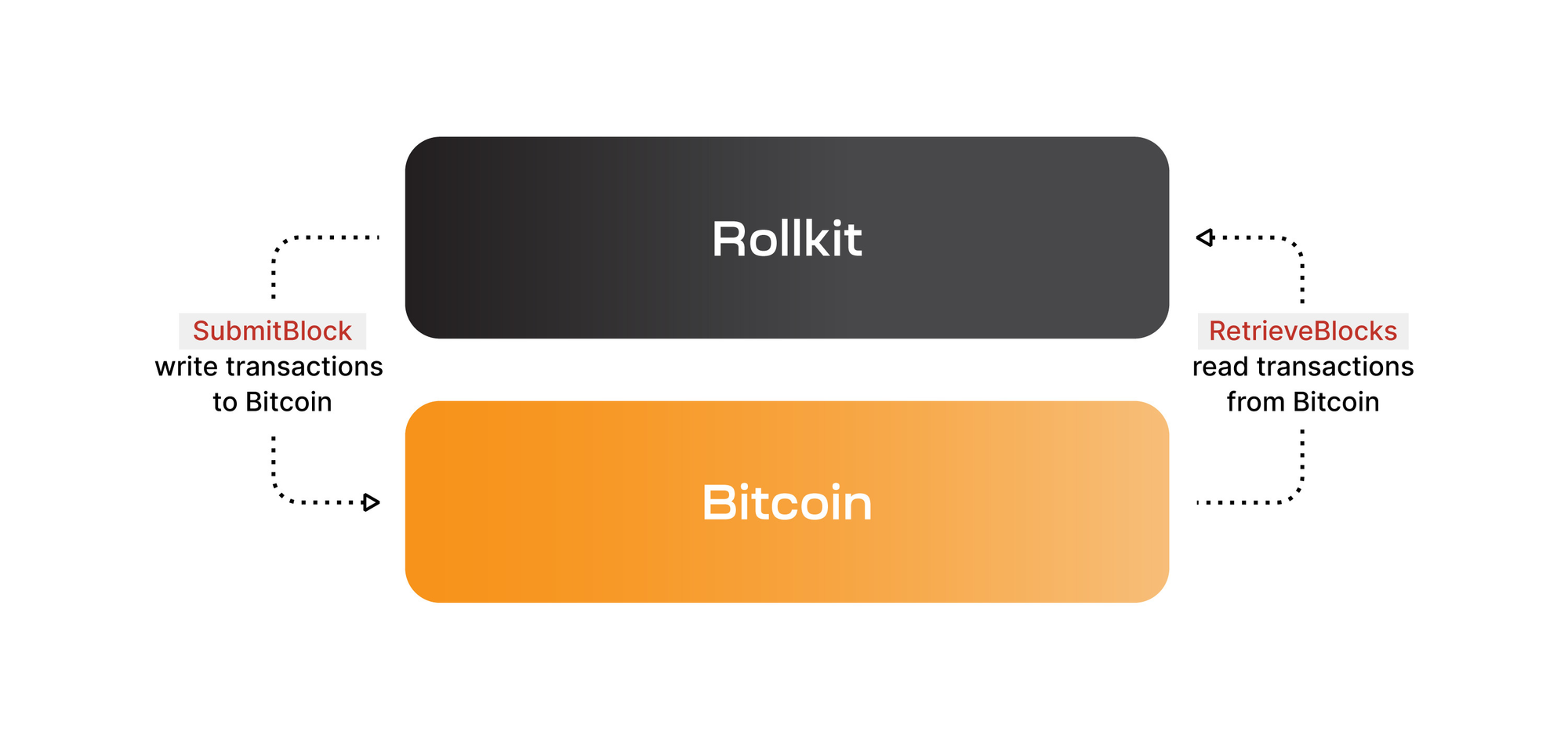 Rollkit e Bitcoin