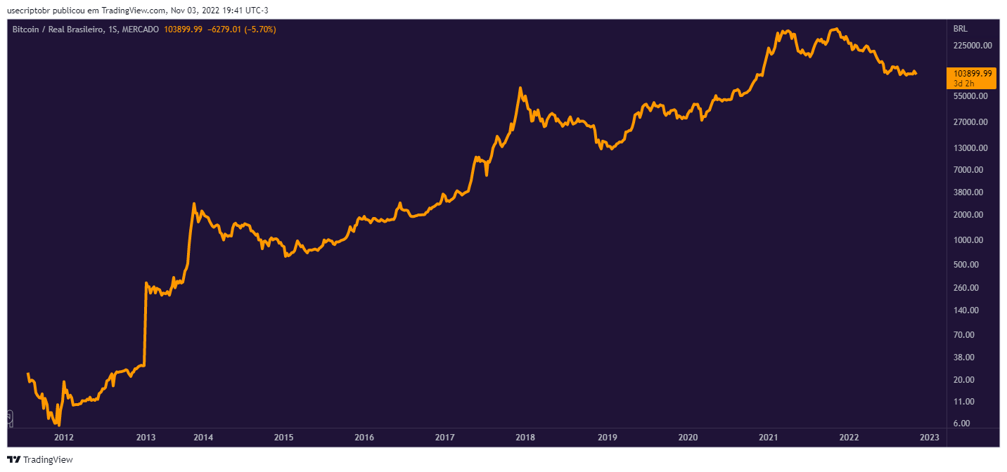 Gráfico que mostra a valorização crescente do Bitcoin