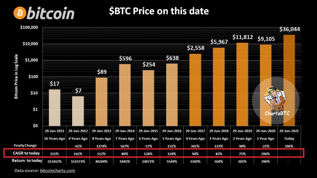 Preço do Bitcoin ao longo do tempo