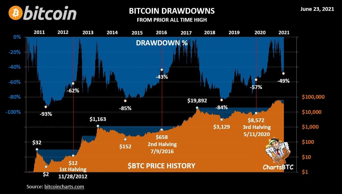 Bitcoin Drawdowns
