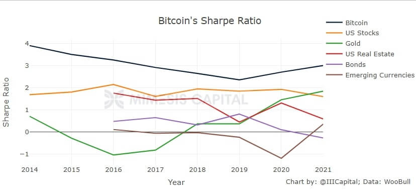 Bitcoin's Sharpe Ratio