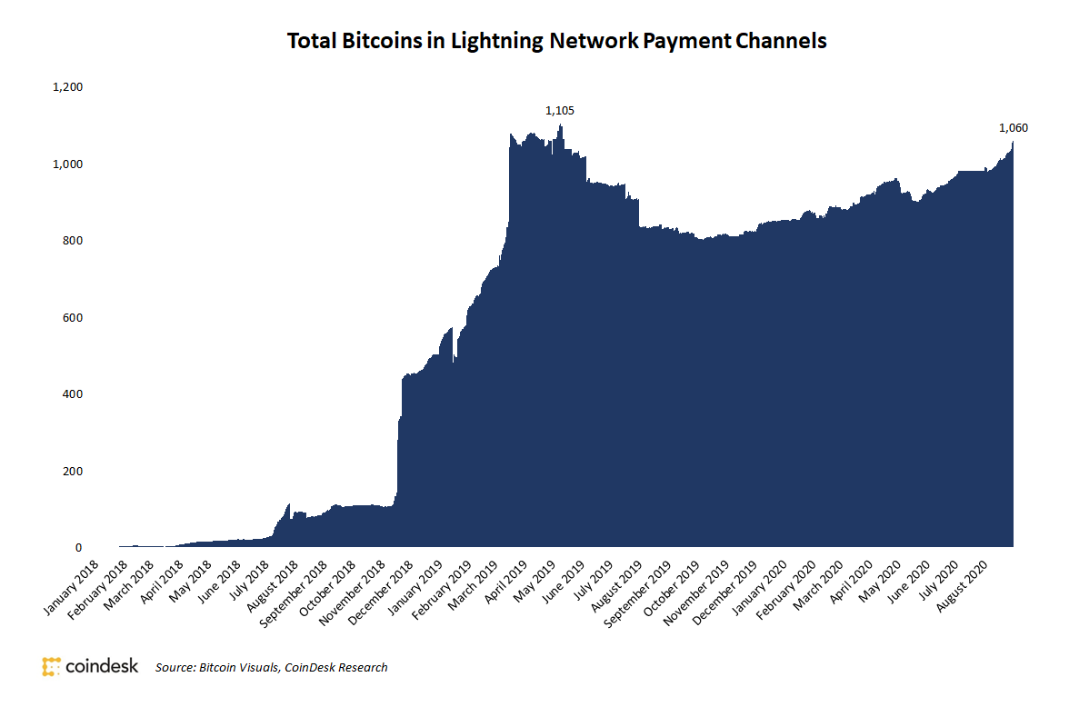 Total de Bitcoins em Canais de Pagamento da Lightning Network