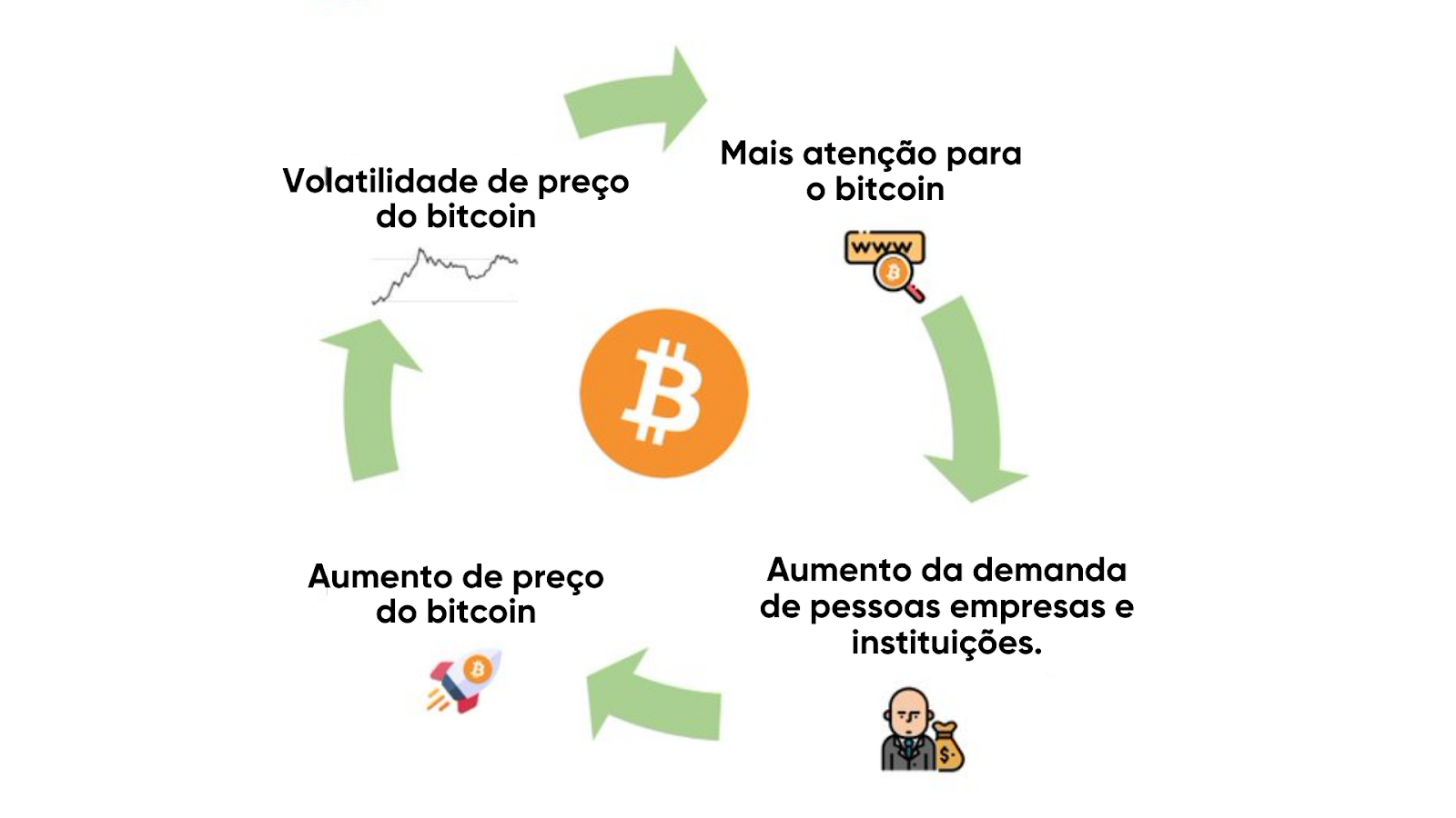 Ciclo do bitcoin