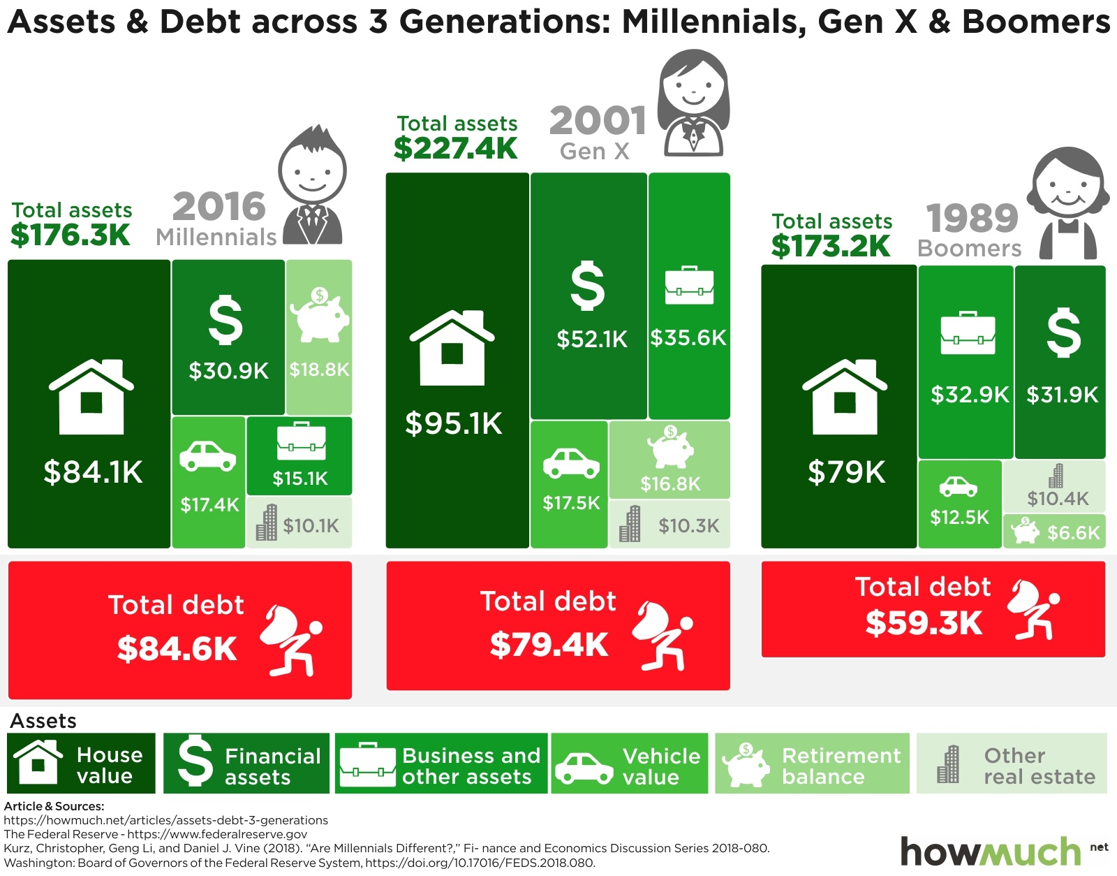 Dívidas e patrimônio (gráfico entre gerações)