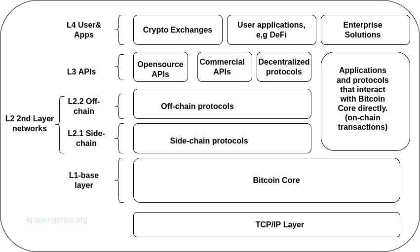 Layer 2 Bitcoin 1