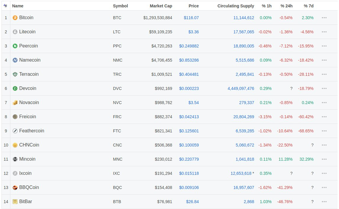 Histórico do Bitcoin comparado com outras Criptomoedas (Ranking de 2013)