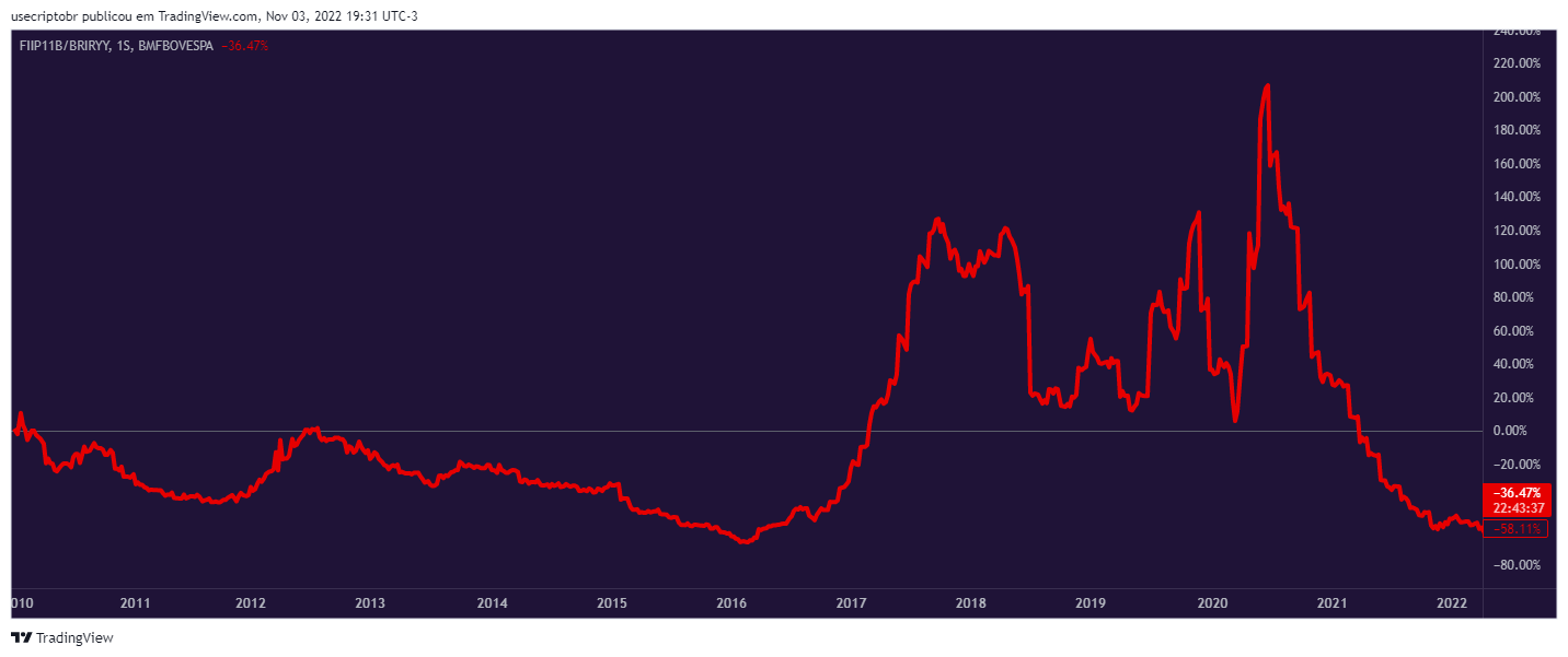Gráfico que mostra que a Ibovespa perdeu para inflação nos últimos 15 anos