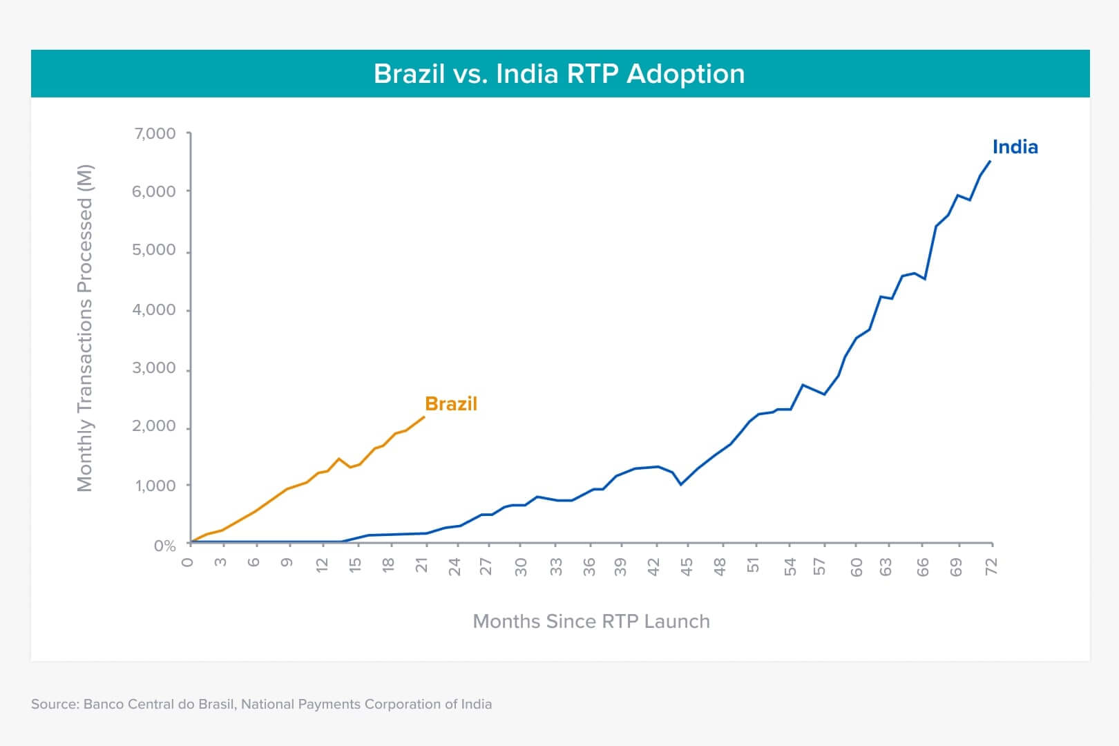 Adoção RTP no Brasil e India (Comparação)