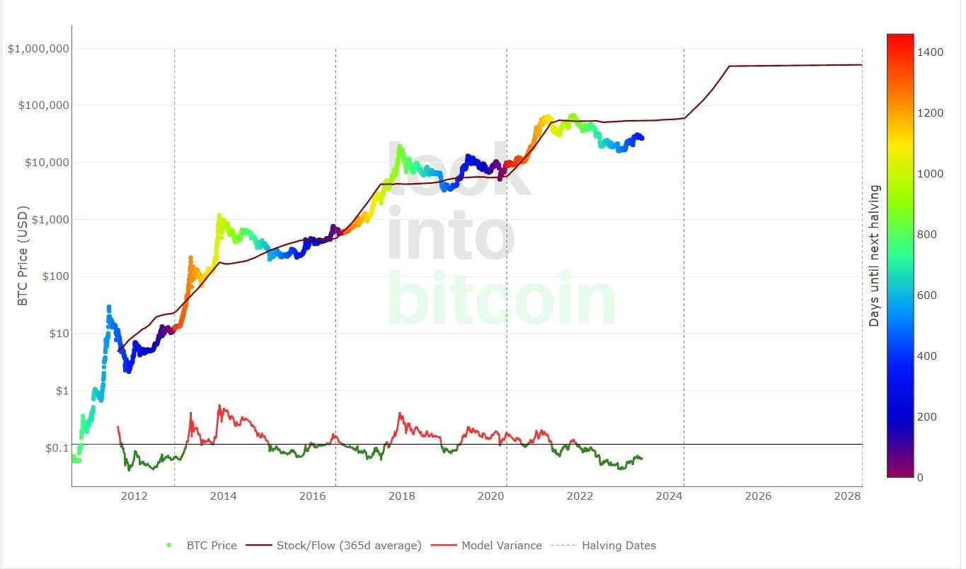 Modelo Stock-To-Flow: Comparação escassez e preço do Bitcoin