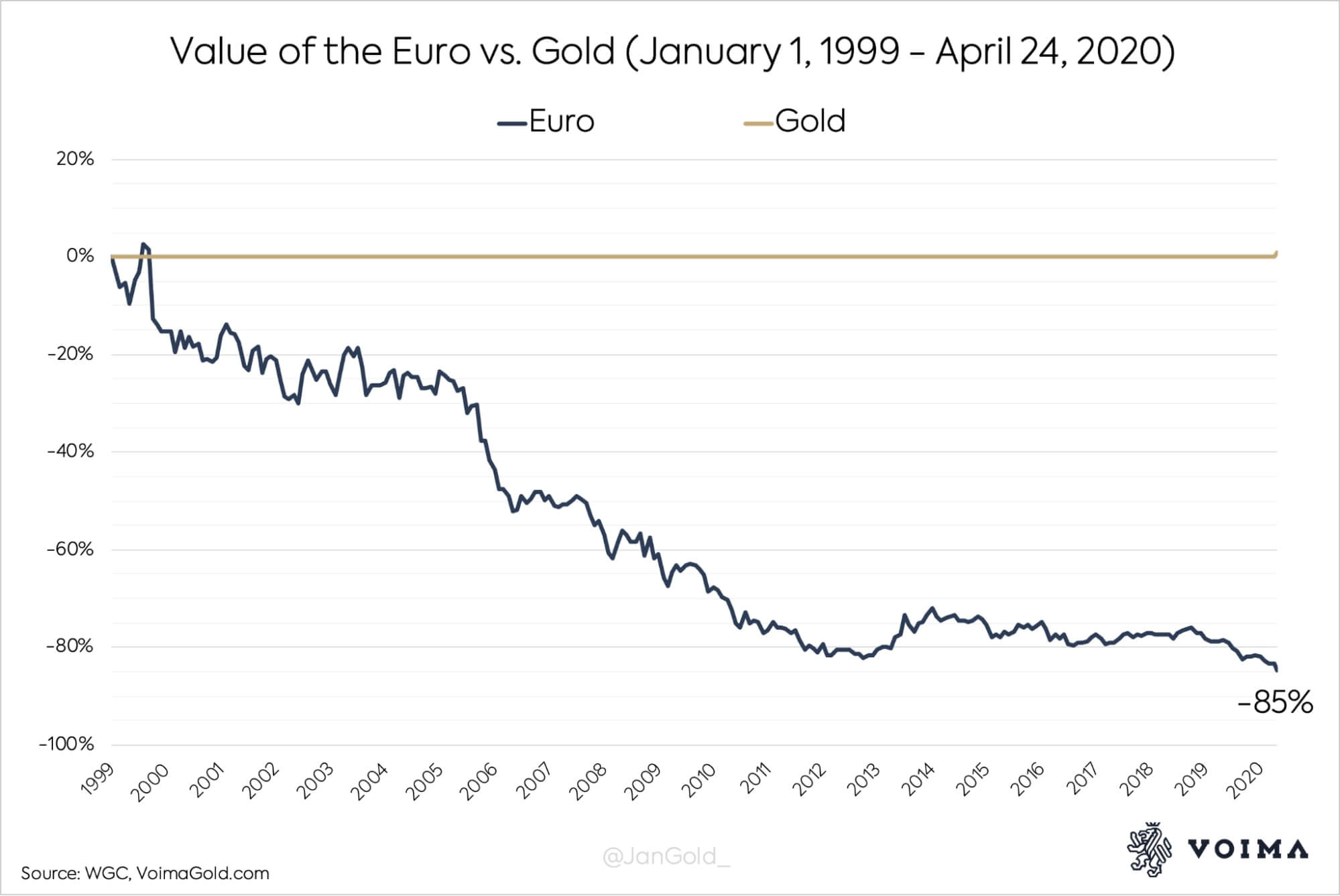 Gráfico que mostra o valor do Euro, comparado com o Ouro