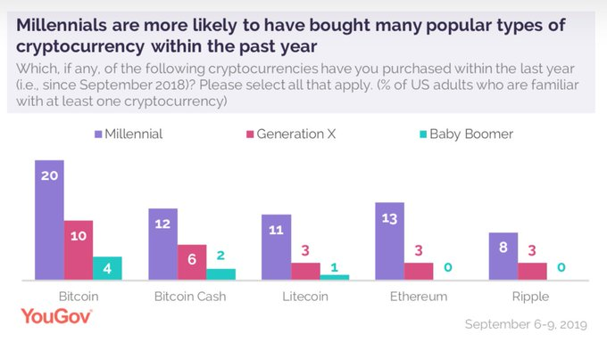 % de compra de bitcoin por geração