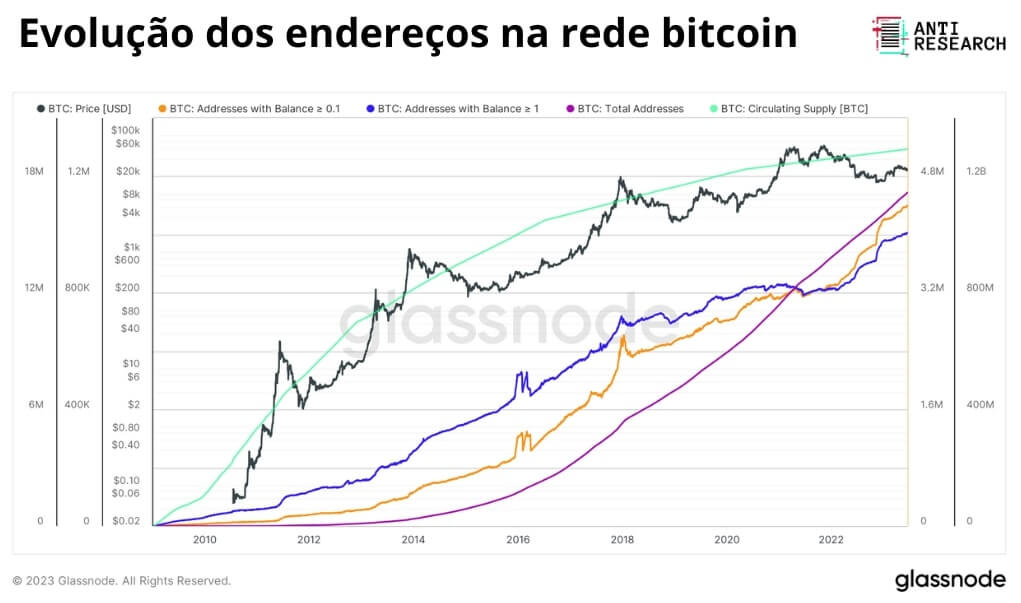Gráfico da evolução dos endereços na rede Bitcoin