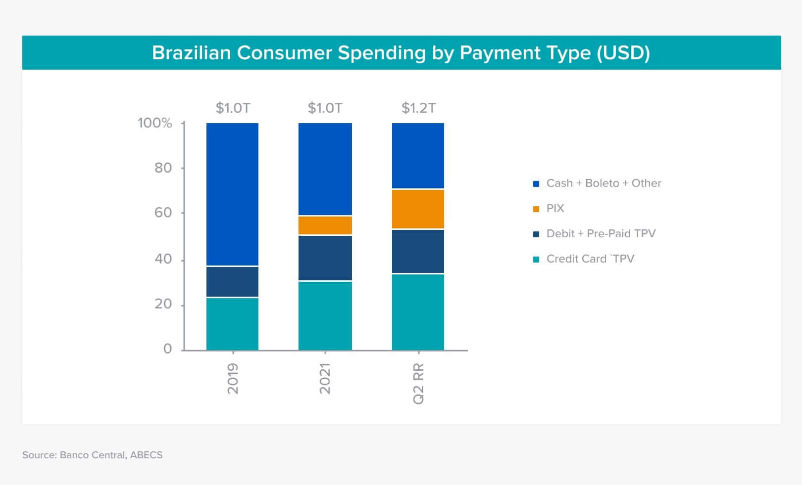 Gasto do consumidor brasileiro relacionado ao Pix, Boleto e Cartões