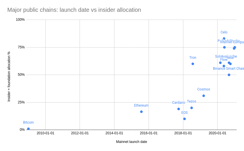 Gráfico que mostra que o Bitcoin não teve nenhum tipo de alocação para insiders
