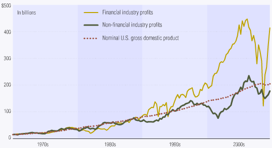 Gráfico comparativo do mercado financeiro