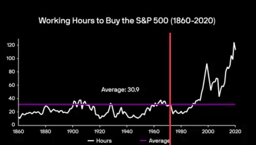 Gráfico de horas de trabaho necessárias para comprar ações S&P500