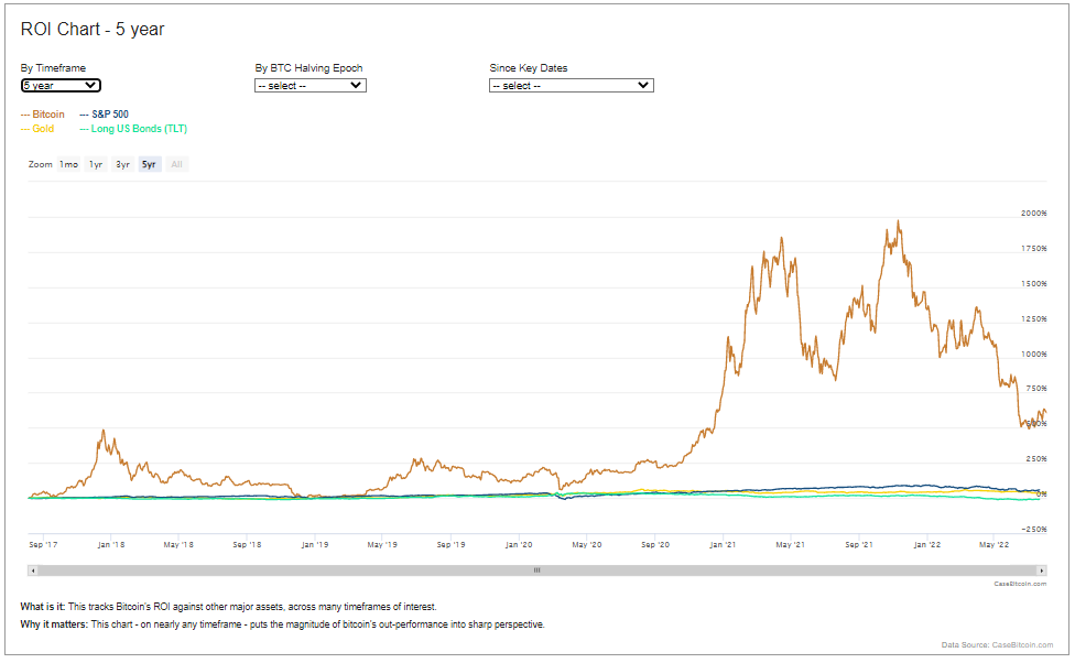 Gráfico do Bitcoin (Últimos 5 anos)