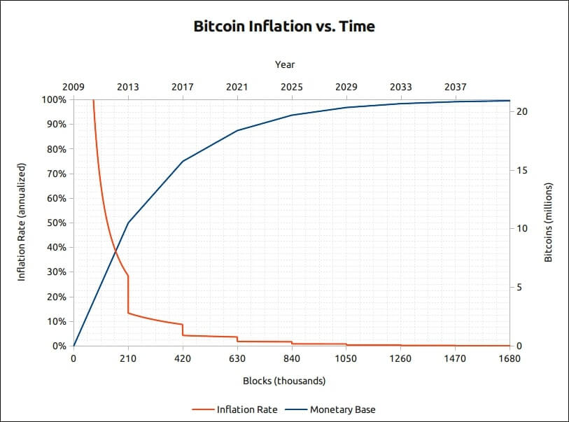 Inflação do Bitcoin vs Tempo
