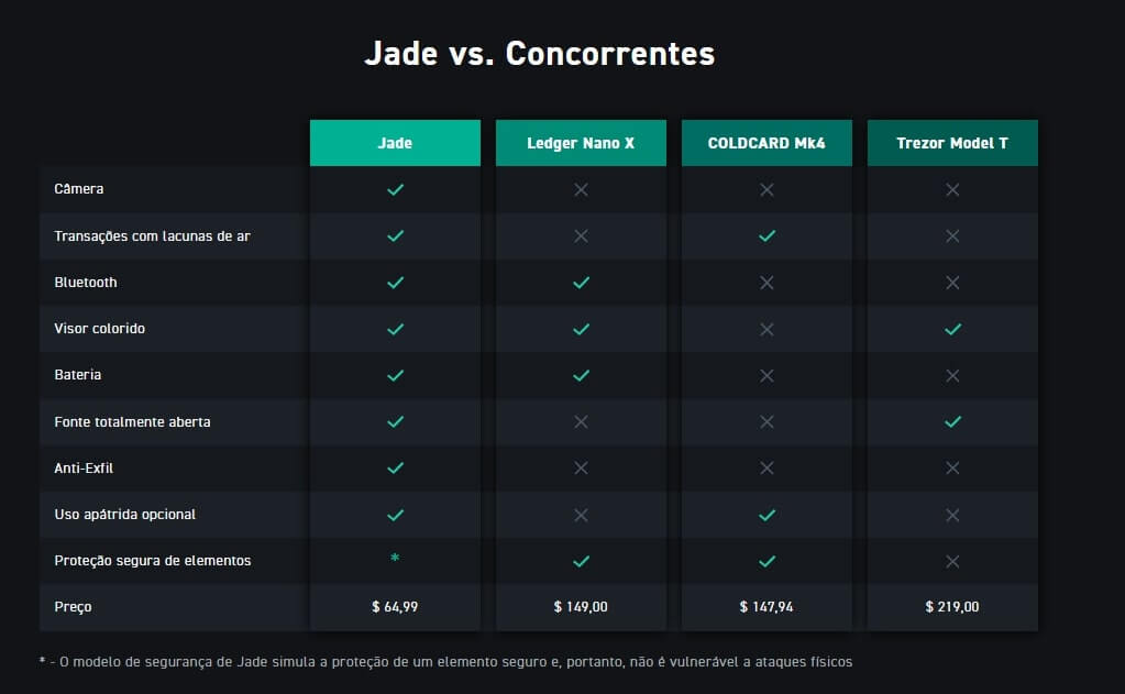 Comparação da Jade com Ledger Nano X, Coldcard MK4 e Trezor Model T