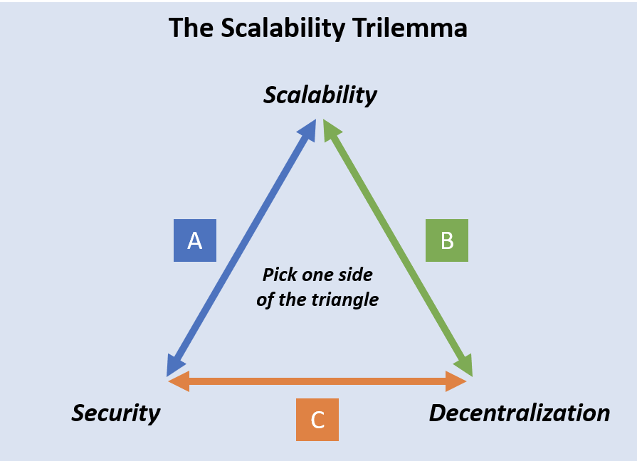 O trilema da escalabilidade