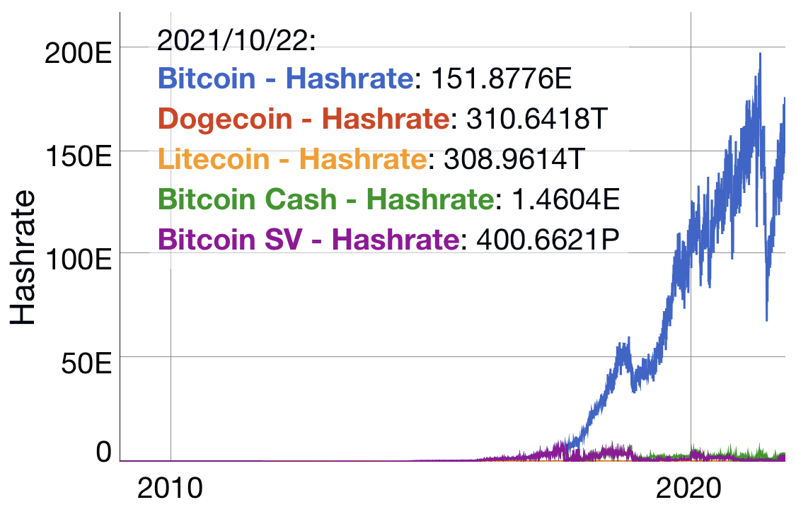 Hashrate do Bitcoin comparado com LTC, BCH e BTCSV