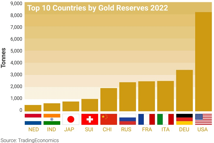 Países que detém maior reservas de ouro