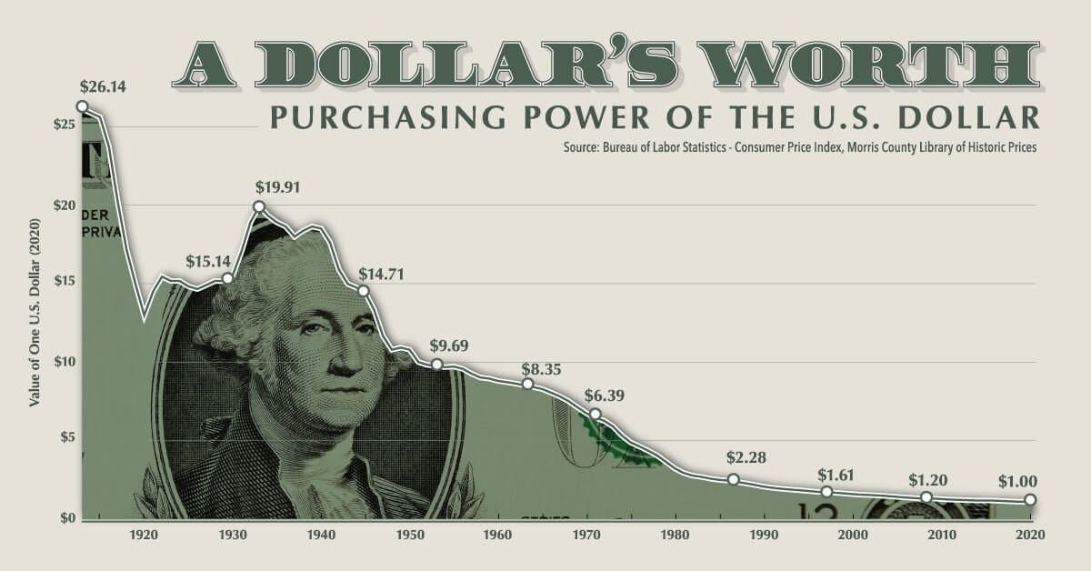 Perda do poder de compra do Dolár
