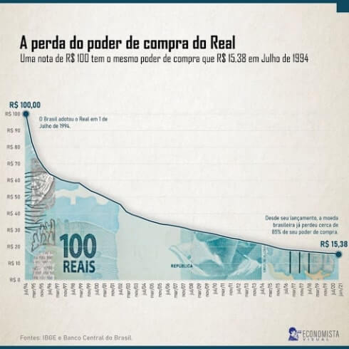 Gráfico que mostra a perda do poder de compra do Real
