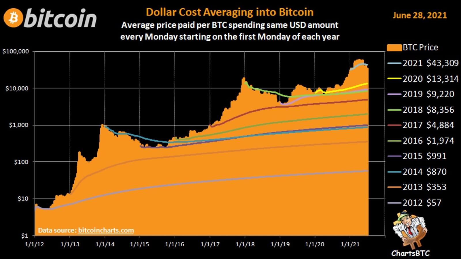 Preço médio do Bitcoin comparado ao Dolár