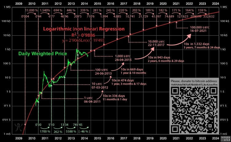 Previsão futura sobre o preço do bitcoin