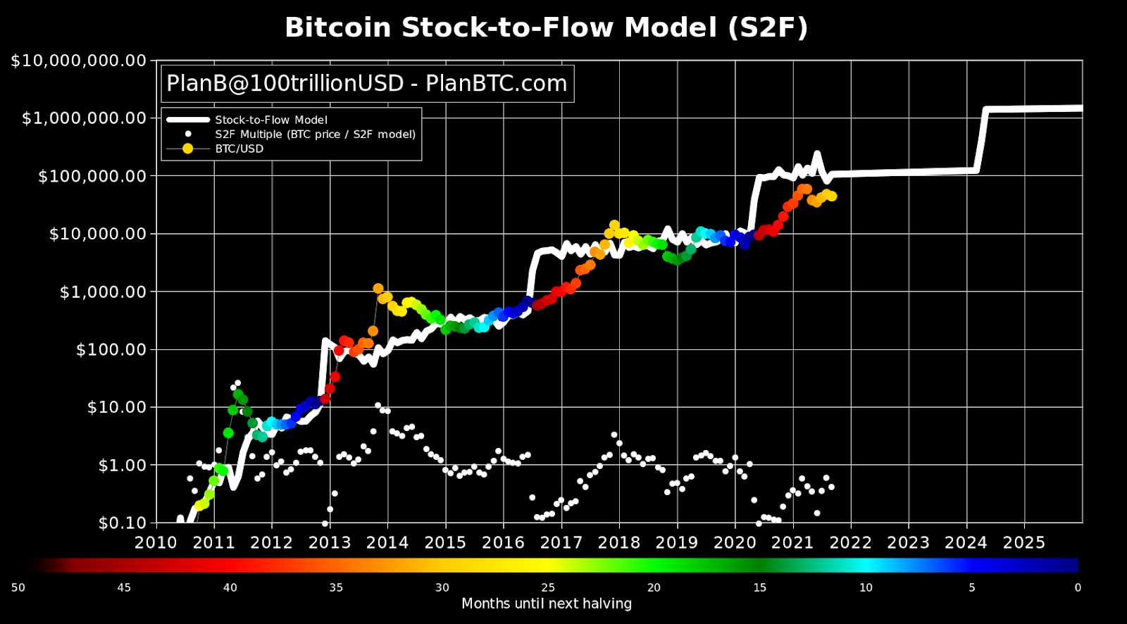 Stock To Flow Model