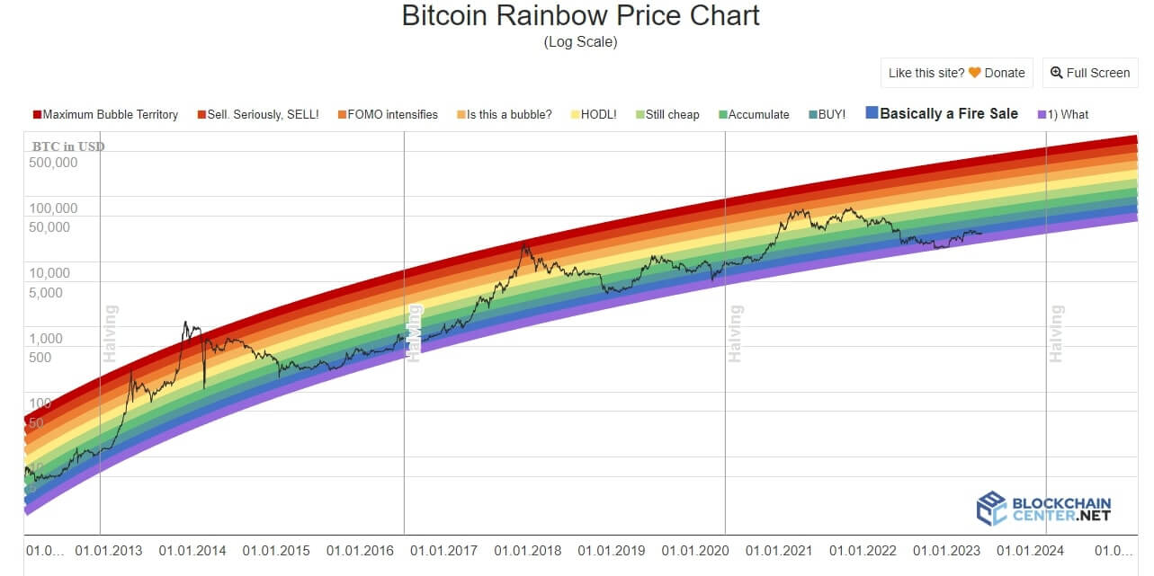 Versão Original do Rainbow Chart