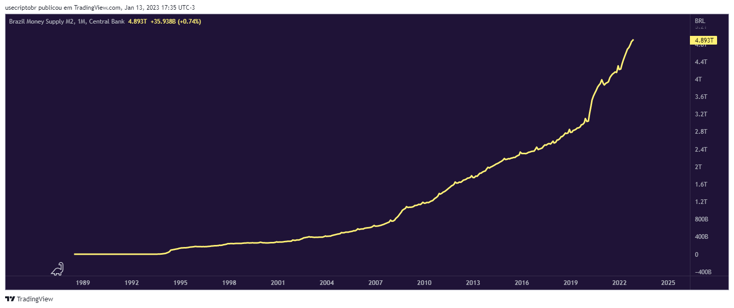 Aumento da base monetária ao longo dos anos pelo BACEN