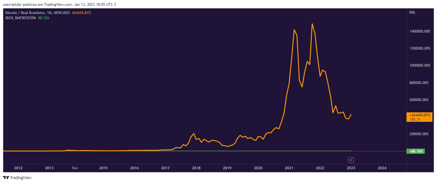 Gráfico comparativo do Bitcoin, com empresas Brasileiras
