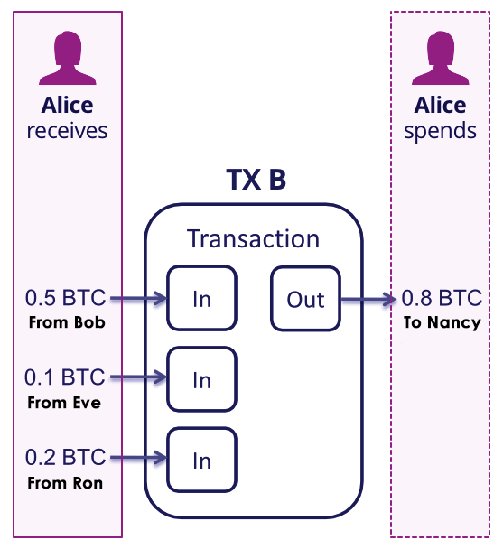 Transação UTXOs Bitcoin (exemplo)