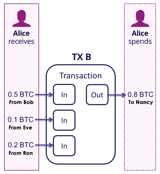 O que é UTXO (Unspent Transaction Output)? – Area Bitcoin