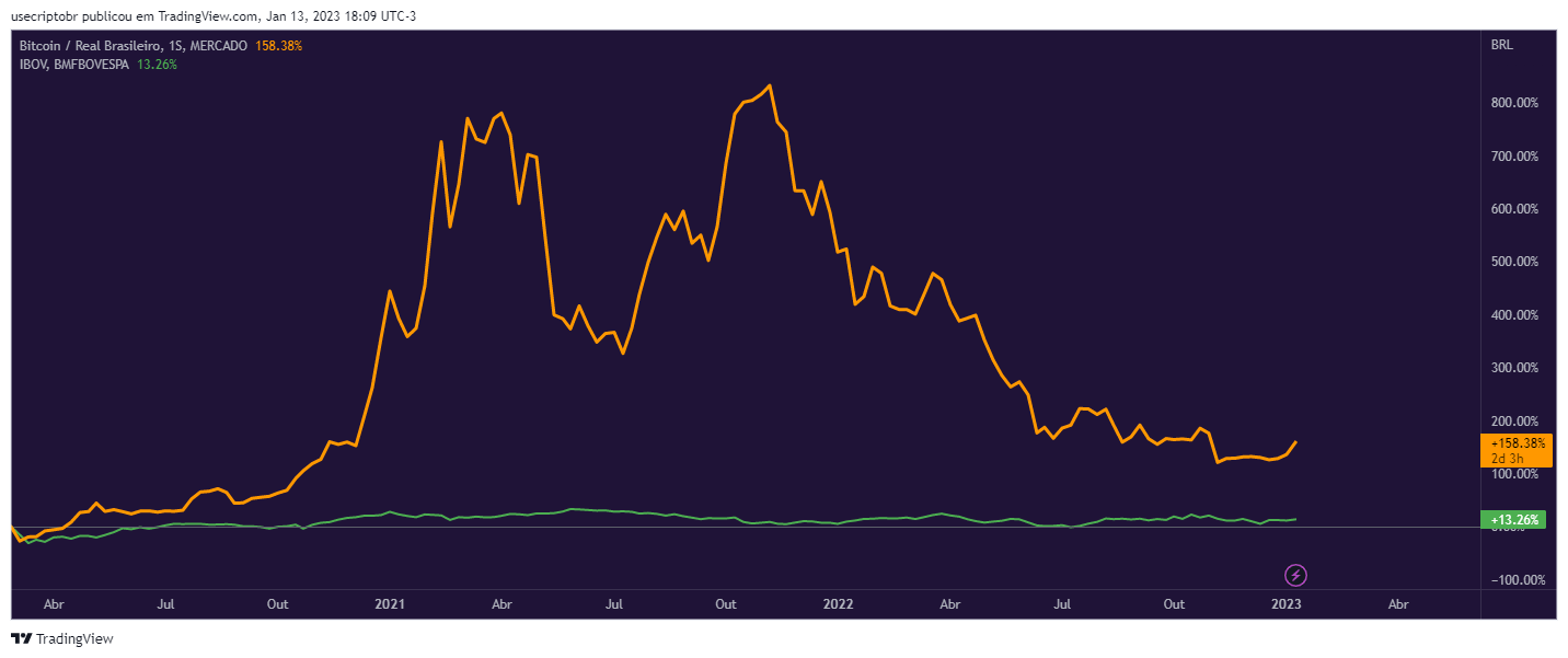 Gráfico comparativo da valorização do Bitcoin e Ações, desde 2022