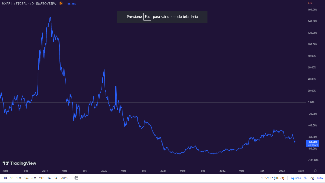 Desvalorização MFRX11, quando comparado com o Bitcoin (últimos 5 anos)