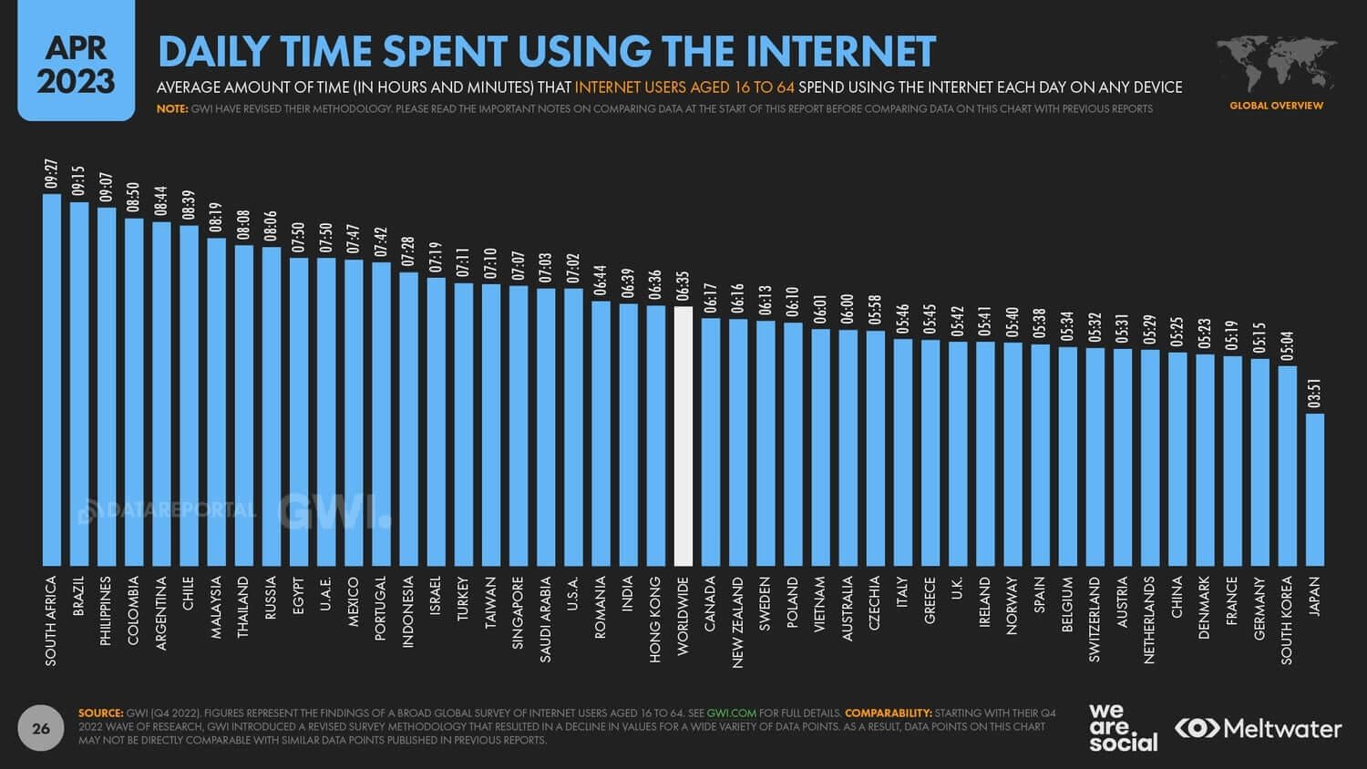 Tempo diários gasto na internet (em diferentes países)