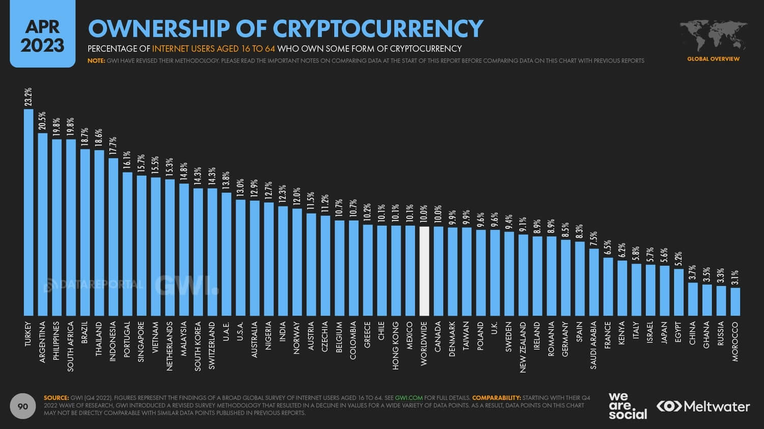 Gráfico de países que mais possuem proprietários de criptomoedas