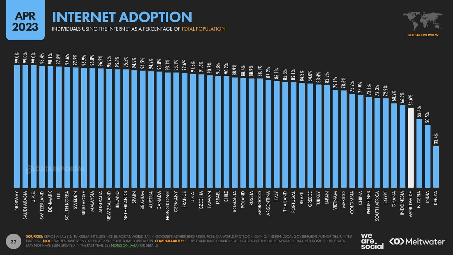 Gráfico de adoção à internet em diversos países