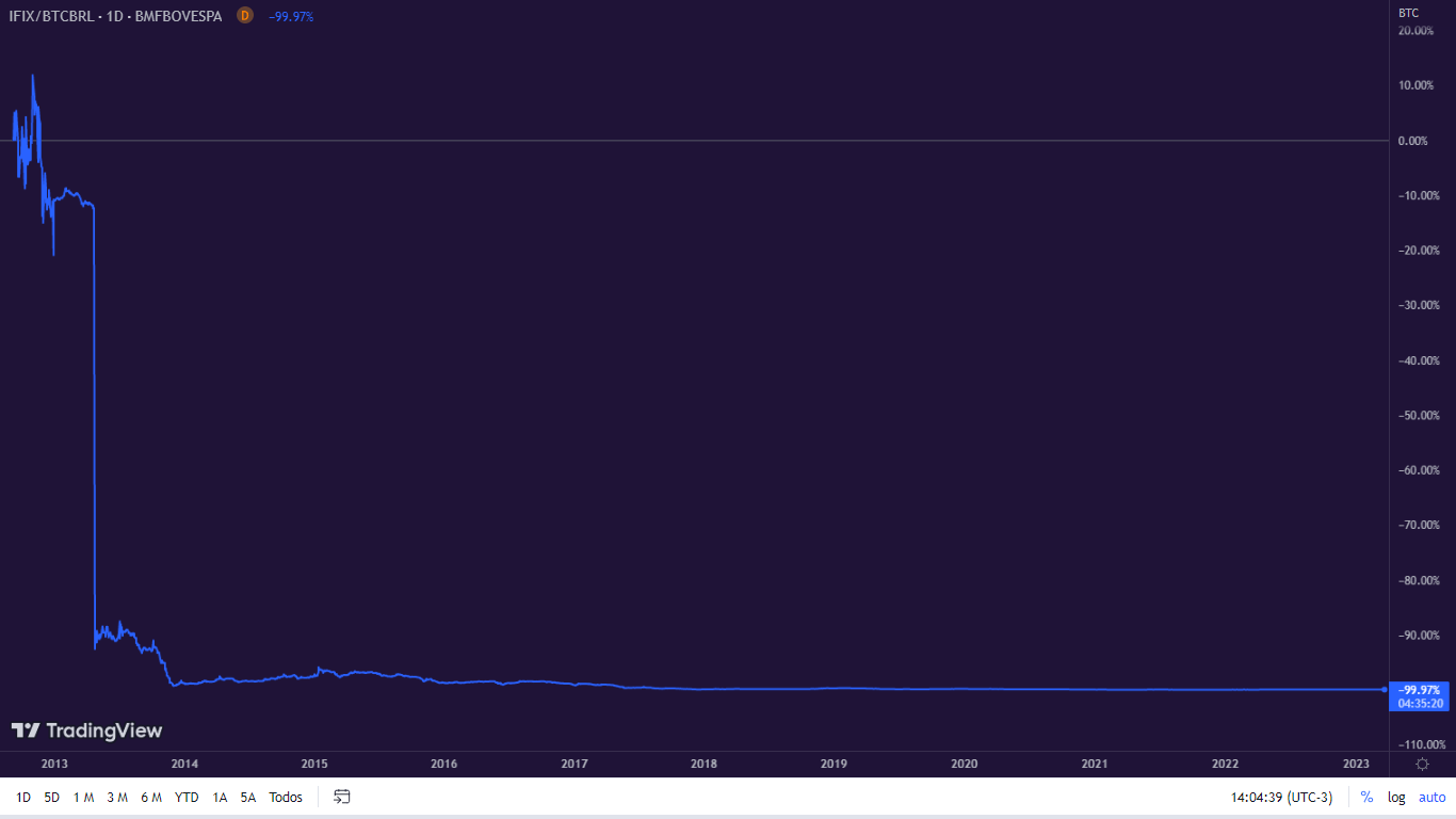 Gráfico comparativo dos últimos 10 anos, entre Bitcoin e FIIs