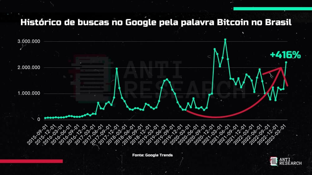 Gráfico do histórico de buscas no Google pela palavra Bitcoin, no Brasil. Aumento de 416% em 2023.