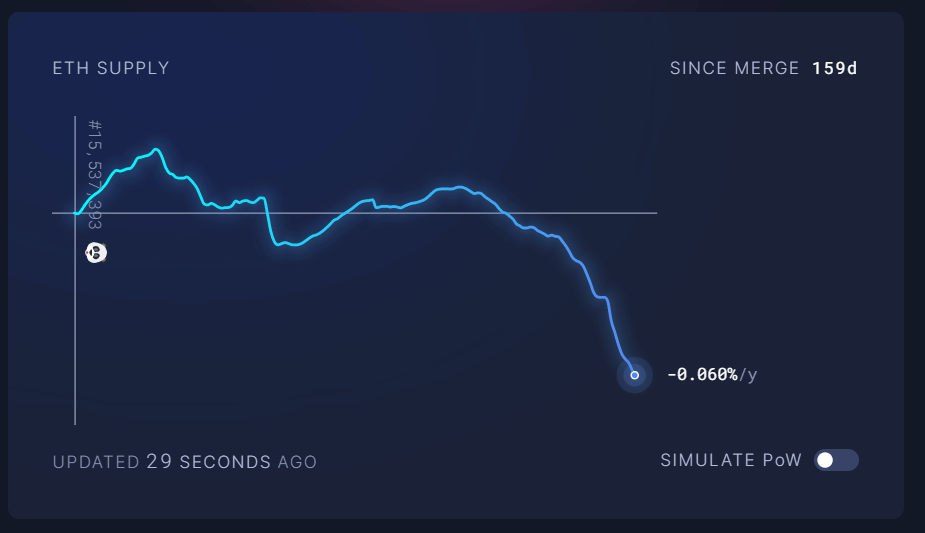 Gráfico da Ultrasound.money que mostra a deflação do Ethereum